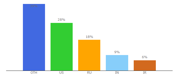 Top 10 Visitors Percentage By Countries for bomomo.com