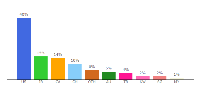 Top 10 Visitors Percentage By Countries for bonbast.com