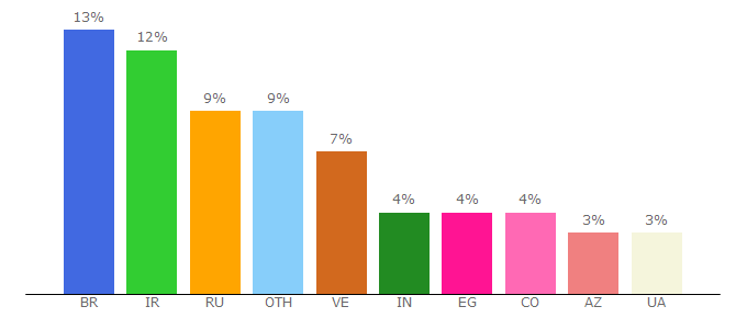 Top 10 Visitors Percentage By Countries for bondion.io