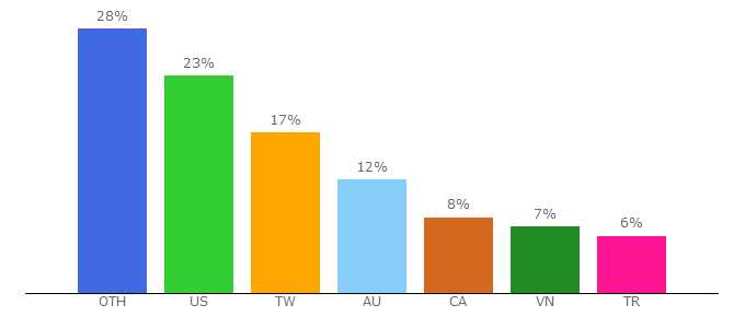 Top 10 Visitors Percentage By Countries for bonfida.com