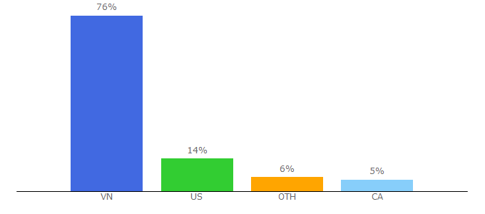 Top 10 Visitors Percentage By Countries for bongdaplus.vn