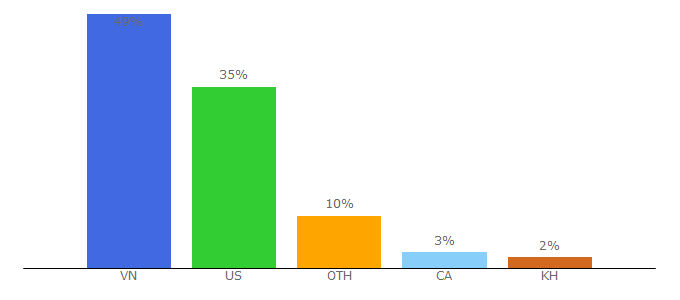 Top 10 Visitors Percentage By Countries for bongdaso.com