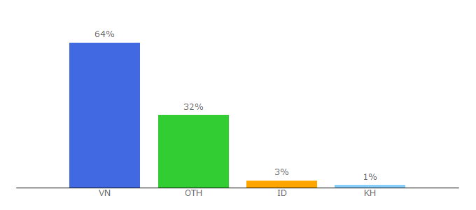 Top 10 Visitors Percentage By Countries for bongdatructuyen.info