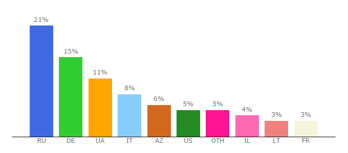 Top 10 Visitors Percentage By Countries for bonjourglamour.ru