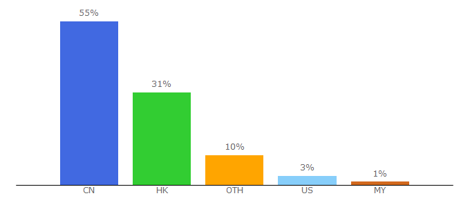 Top 10 Visitors Percentage By Countries for bonjourhk.com