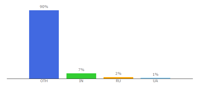 Top 10 Visitors Percentage By Countries for bonluxat.com