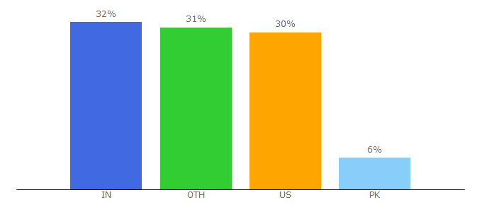 Top 10 Visitors Percentage By Countries for bonobology.com