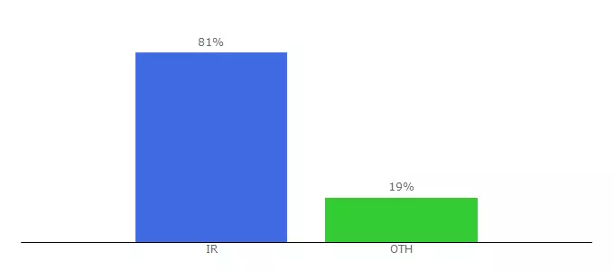 Top 10 Visitors Percentage By Countries for bonpon.ir