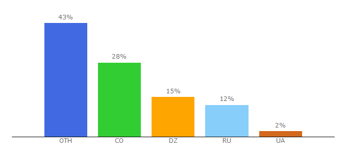 Top 10 Visitors Percentage By Countries for bonusbum.uk