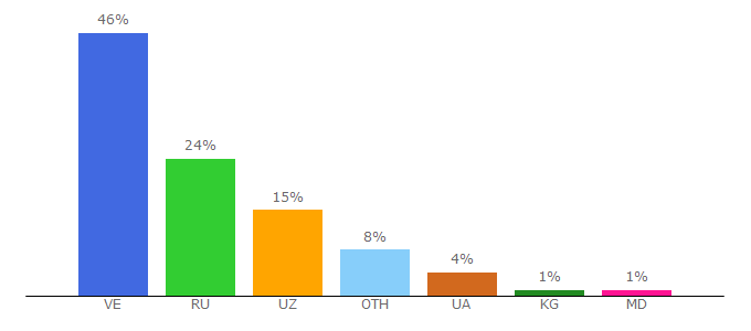 Top 10 Visitors Percentage By Countries for bonusik.org