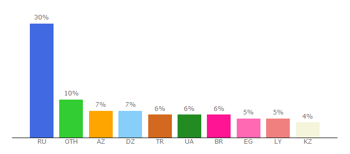 Top 10 Visitors Percentage By Countries for bonusio.ru