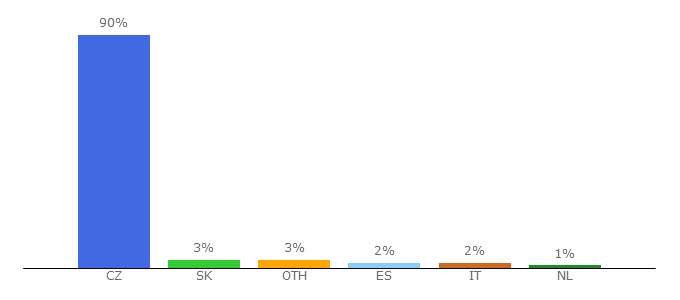 Top 10 Visitors Percentage By Countries for bonusweb.idnes.cz