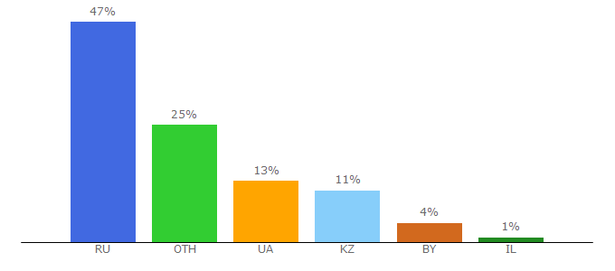 Top 10 Visitors Percentage By Countries for boobooka.com