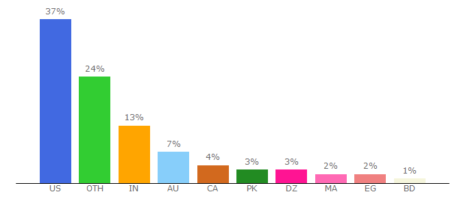 Top 10 Visitors Percentage By Countries for bookboon.com