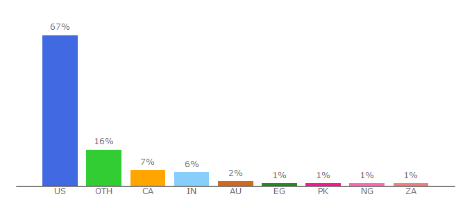 Top 10 Visitors Percentage By Countries for bookbub.com