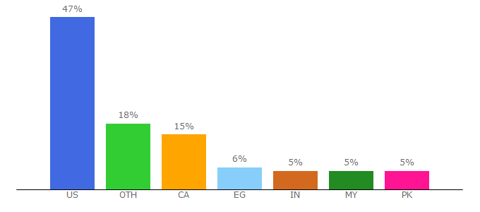 Top 10 Visitors Percentage By Countries for bookeo.com