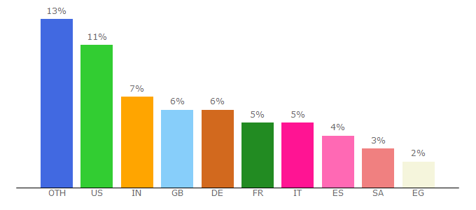 Top 10 Visitors Percentage By Countries for booking.com