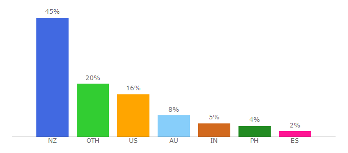 Top 10 Visitors Percentage By Countries for booking.doc.govt.nz