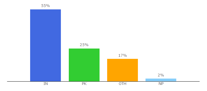 Top 10 Visitors Percentage By Countries for bookkeeperapp.net