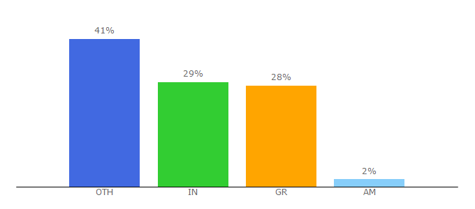 Top 10 Visitors Percentage By Countries for bookmakers.bet