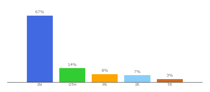 Top 10 Visitors Percentage By Countries for bookmarkextent.com