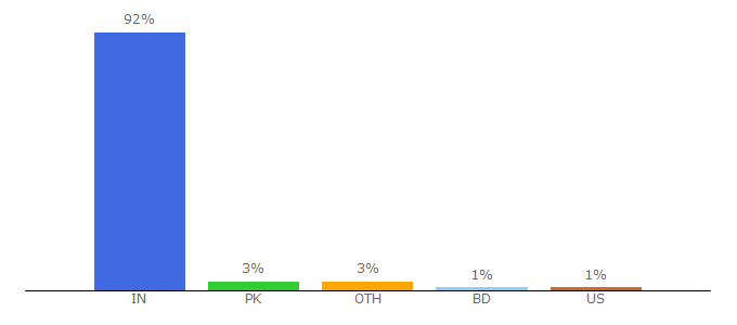 Top 10 Visitors Percentage By Countries for bookmarking.site