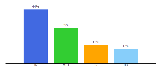 Top 10 Visitors Percentage By Countries for bookmarkport.com