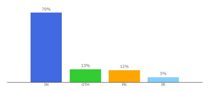 Top 10 Visitors Percentage By Countries for bookmarkrange.com