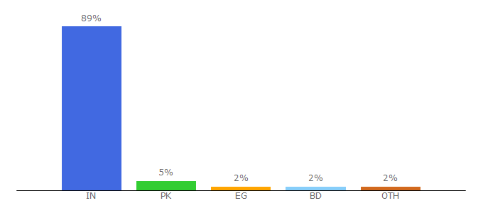 Top 10 Visitors Percentage By Countries for bookmarkspot.com