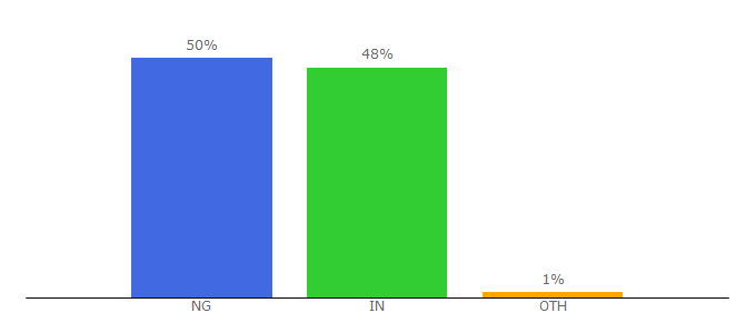 Top 10 Visitors Percentage By Countries for bookme.win