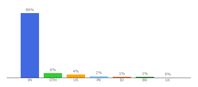 Top 10 Visitors Percentage By Countries for bookmyshow.com