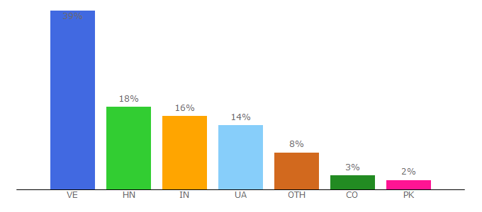 Top 10 Visitors Percentage By Countries for booknet.com