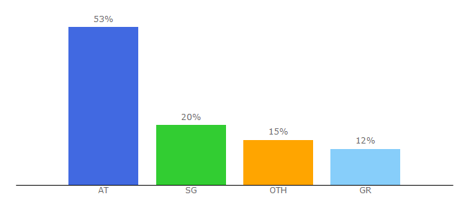 Top 10 Visitors Percentage By Countries for bookodds.com