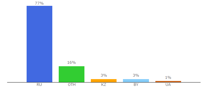 Top 10 Visitors Percentage By Countries for bookre.org