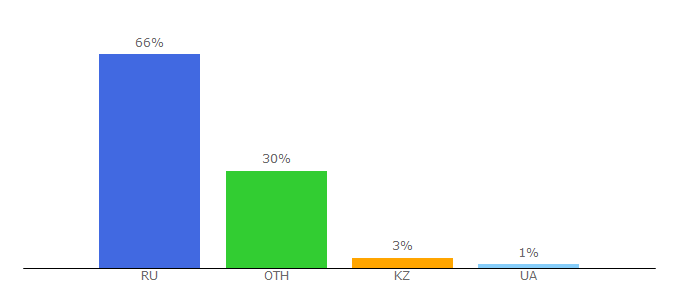 Top 10 Visitors Percentage By Countries for bookree.org