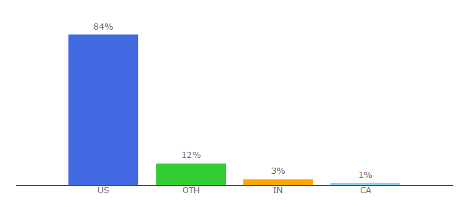 Top 10 Visitors Percentage By Countries for bookrenter.com