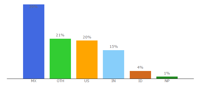 Top 10 Visitors Percentage By Countries for bookretreats.com