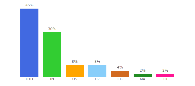 Top 10 Visitors Percentage By Countries for bookrix.com