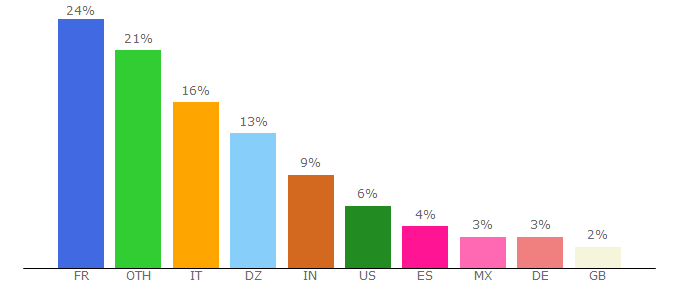 Top 10 Visitors Percentage By Countries for books-home.com