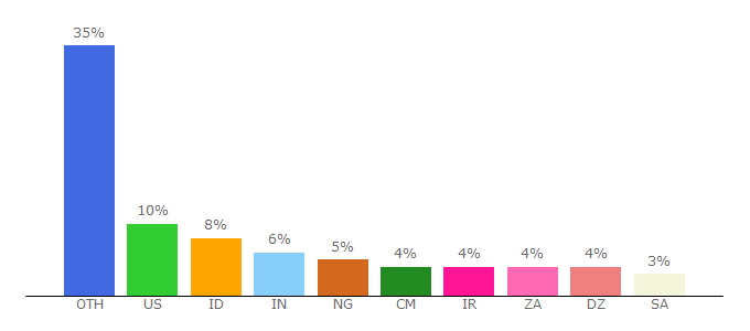 Top 10 Visitors Percentage By Countries for booksc.org