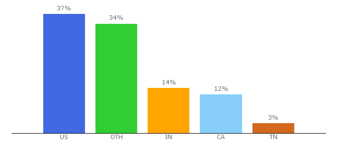 Top 10 Visitors Percentage By Countries for bookscool.com