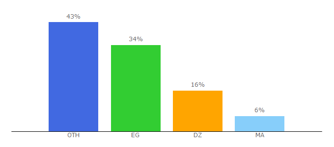 Top 10 Visitors Percentage By Countries for booksera.net