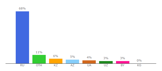 Top 10 Visitors Percentage By Countries for booksite.ru