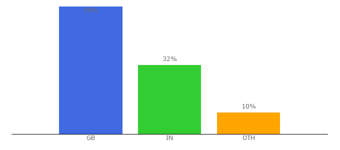 Top 10 Visitors Percentage By Countries for bookstart.co.uk