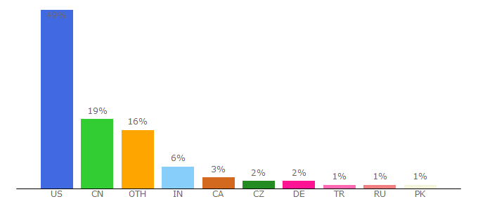 Top 10 Visitors Percentage By Countries for bookstore.virginia.edu