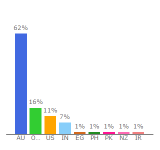 Top 10 Visitors Percentage By Countries for booktopia.com.au