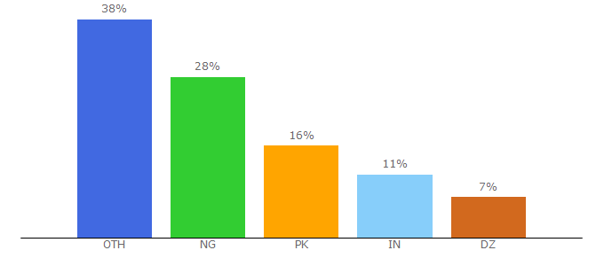 Top 10 Visitors Percentage By Countries for booktree.ng