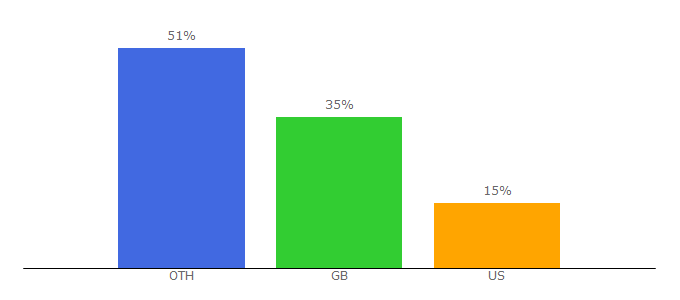 Top 10 Visitors Percentage By Countries for booktrust.org.uk