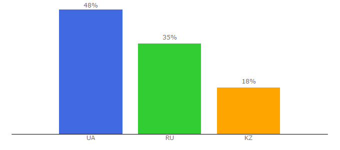 Top 10 Visitors Percentage By Countries for bookwu.net