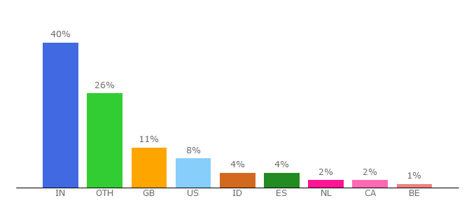 Top 10 Visitors Percentage By Countries for bookyogaretreats.com